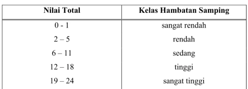 Tabel 2.10. Penilaian besarnya hambatan samping 
