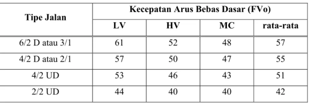 Tabel 2.12. Kecepatan arus bebas dasar 