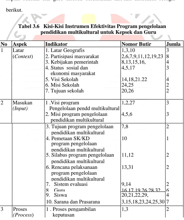 Tabel 3.6   Kisi-Kisi Instrumen Efektivitas Program pengelolaan  pendidikan multikultural untuk Kepsek dan Guru 