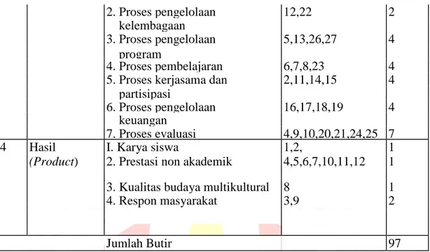 Tabel 3.7  Kisi-Kisi Instrumen Efektivitas Program Pengelolaan  Pendidikan Multikultural untuk Pegawai dan Komite 