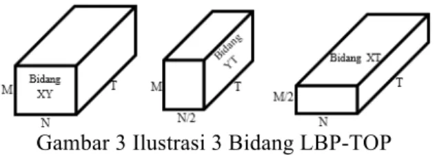 Gambar 2 Ilustrasi Matriks LBP 