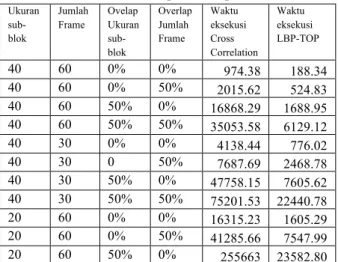 Tabel 1 Hasil Eksperimen pada Video 1 