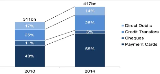 Gambar I.4.1: Pertumbuhan metode pembayaran tanpa uang tunai di seluruh dunia dari tahun 2010 sampai  2014 