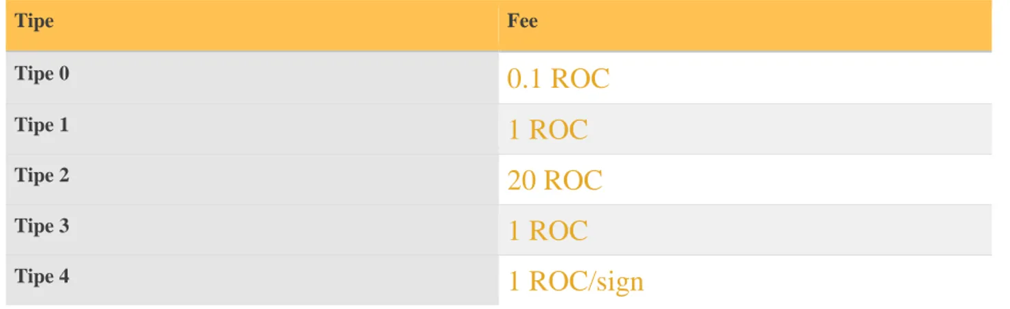 Gambar 1.6.1: Biaya transaksi bervariasi sesuai dengan tipe dalam Roburst Network 