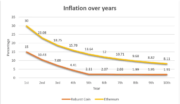Gambar 1.7.1: Tingkat inflasi selama bertahun-tahun dibandingkan dengan Ethereal 