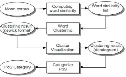 Figure 1. Block Diagram of Determination Part of Speech Set Model 