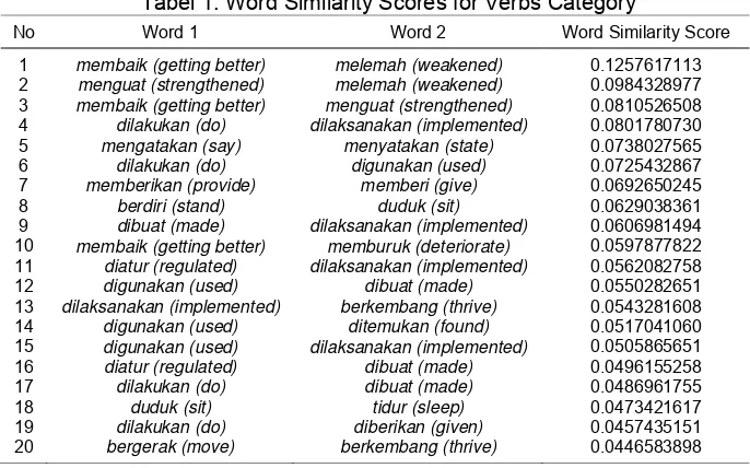 Figure 2. Dendogram Visualization of Verbs Category Clustering Results 