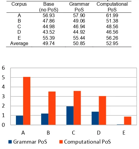 Tabel 4. BLEU score of Grammar and Computational PoS 