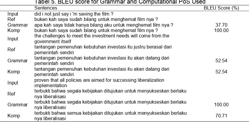 Tabel 5. BLEU score for Grammar and Computational PoS Used 