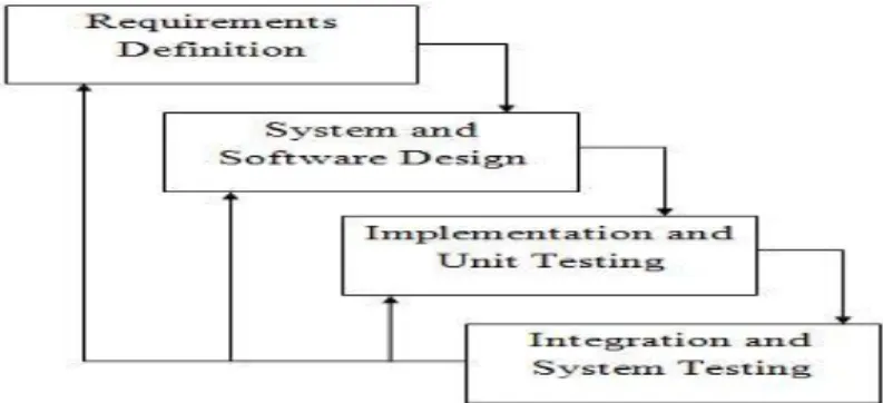 Gambar II.3  Waterfall Model 