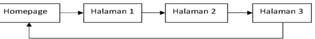 Gambar II.4                                                 Struktur Navigasi Linear 