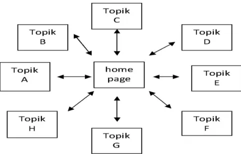Gambar II.6  Struktur Non Linear 