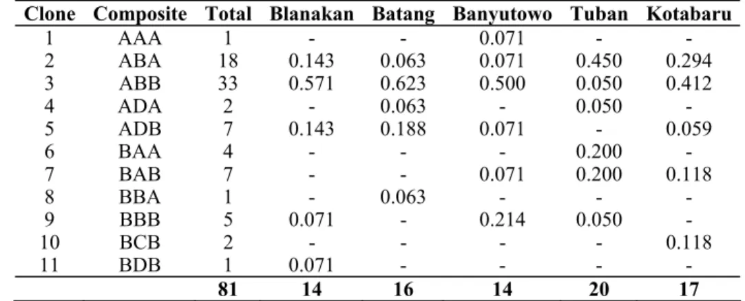 Tabel 4.  Distribusi Haplotipe (Composite Clonal) dan Frekuensinya yang Diobservasi pada Lima Popu- Popu-lasi Kakap Merah (Lutjanus malabaricus) di Laut Jawa