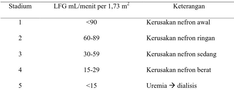Tabel 2.1 Klasifikasi Penyakit ginjal Kronik Berdasarkan LFG 