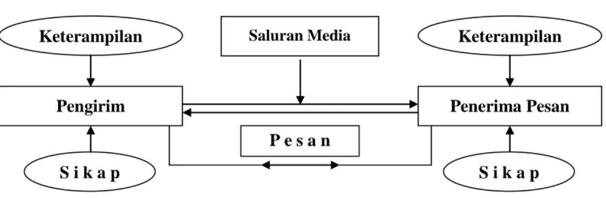 Gambar 1. Model Komunikasi  