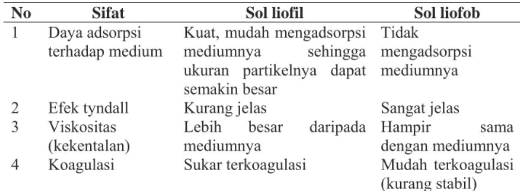 Tabel 2.3 Perbandingan Sifat Koloid Liofil dan Koloid Liofob 