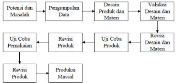 Gambar 1. Model Pengembangan Produk 