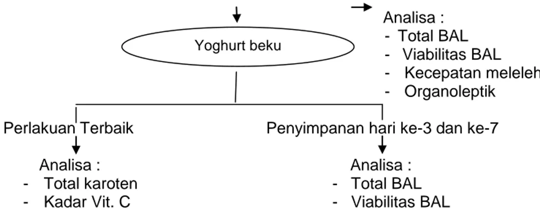 Gambar 2. Diagram alir proses pembuatan yoghurt beku buah pepino 