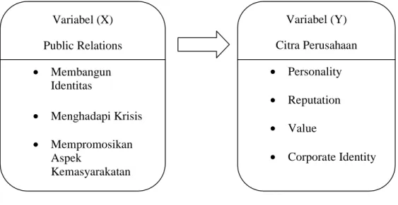 Gambar 2.2 Kerangka Pemikiran 