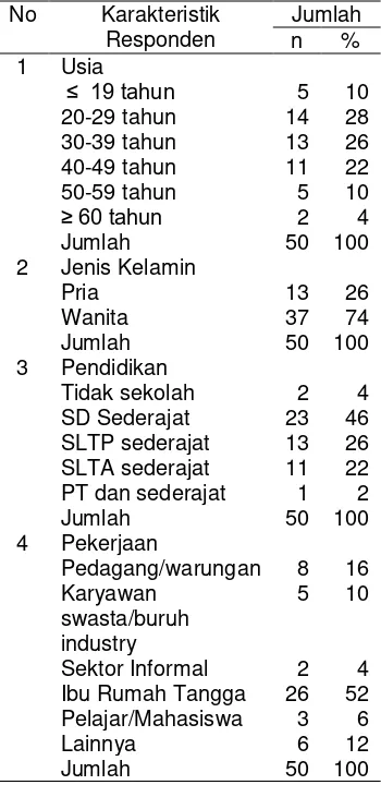 Tabel 1. Distribusi Frekuensi Karakteristik Responden di Puskesmas Simolawang  Kota Surabaya 