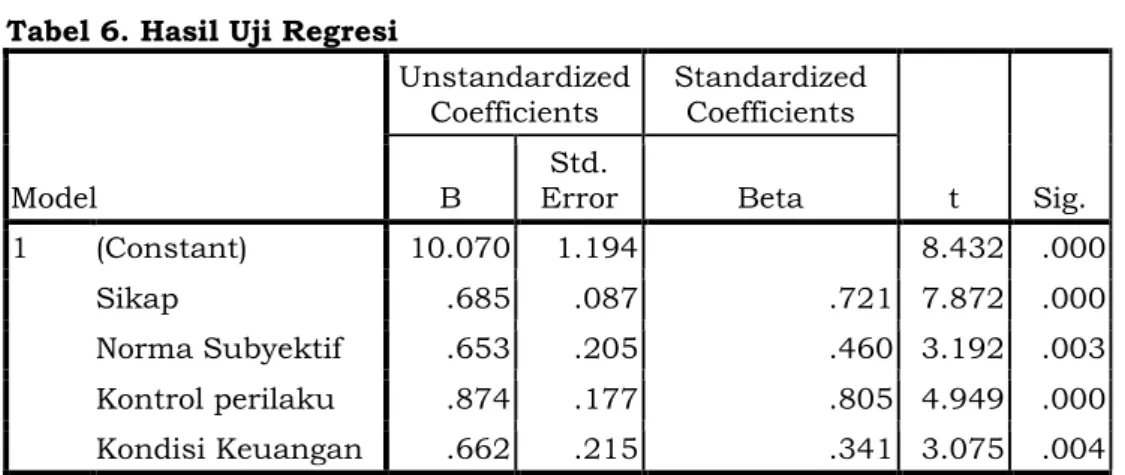 Tabel 6. Hasil Uji Regresi  Model  Unstandardized Coefficients  Standardized Coefficients  t  Sig