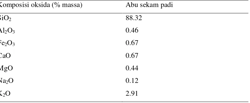 Table 2.2. Komposisi Kimia Dari Abu Sekam Padi (Habeeb, et al., 2010) 