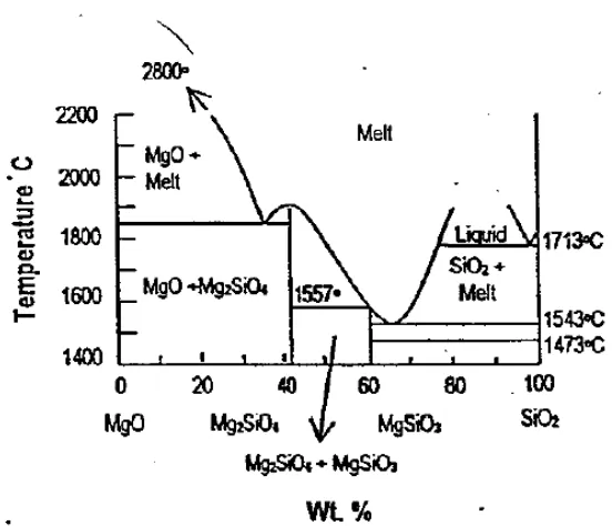 Gambar 2.2 Diagram Fasa Komposit Magnesium Silikat (Sumarnadi, 1998) 