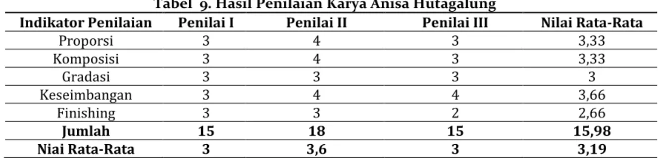 Tabel  9. Hasil Penilaian Karya Anisa Hutagalung 