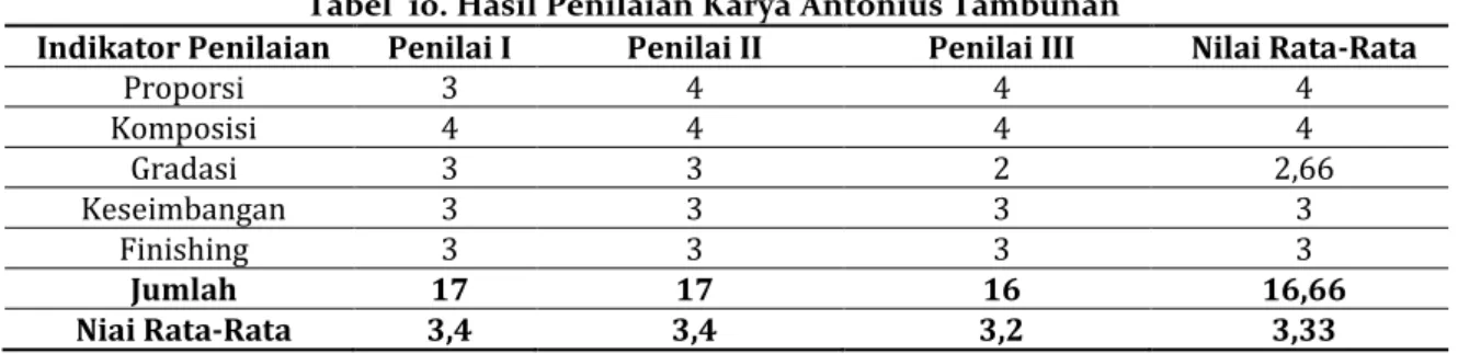 Tabel  10. Hasil Penilaian Karya Antonius Tambunan 