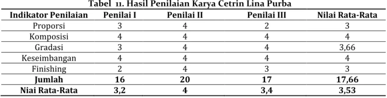 Tabel  11. Hasil Penilaian Karya Cetrin Lina Purba 