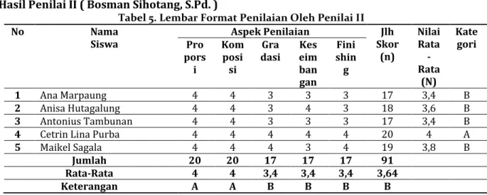 Tabel 5. Lembar Format Penilaian Oleh Penilai II 