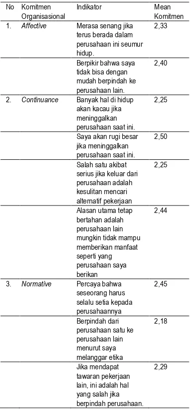 Tabel 2. Indikator dalam Komitmen  Memiliki Penilaian Baik di Rumah Sakit Organisasional Karyawan yang Belum Bedah Surabaya 