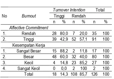 Tabel 6. Tabulasi Silang antara Affective dengan Commitment dan Kesempatan Kerja Turnover Intention  di Rumah Sakit Bedah Surabaya tahun 2016 