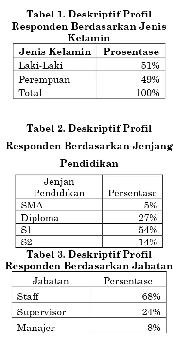 Tabel 1. Deskriptif Profil 