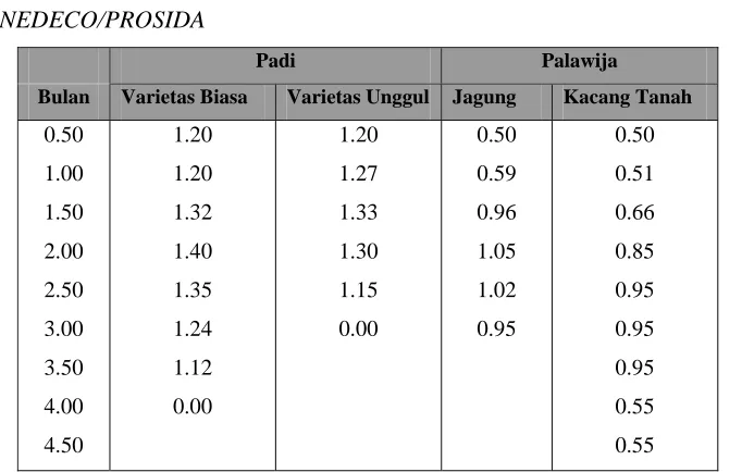 Tabel 2.5 Koefisien 