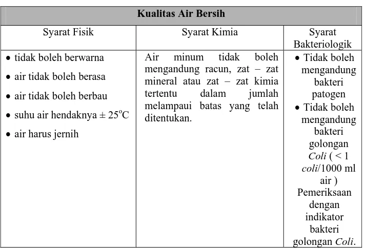Tabel 2.6  Syarat Kualitas Air Bersih 