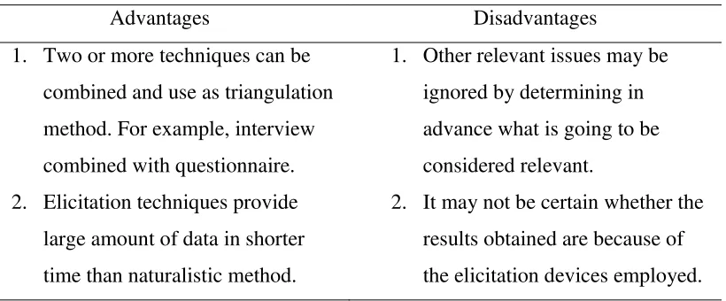 Table 3.1 Advantages and disadvantages of elicitation techniques 