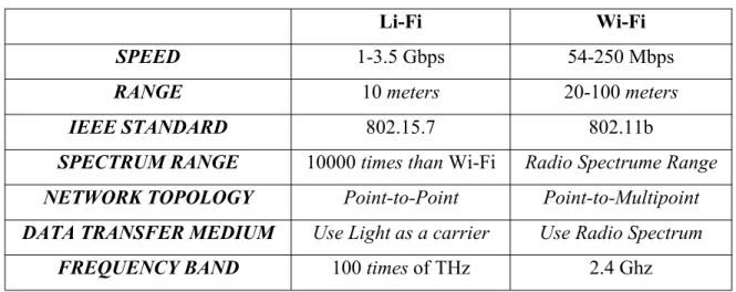 Tabel 2. 2 Perbandingan Li-Fi dengan Wi-Max [4]
