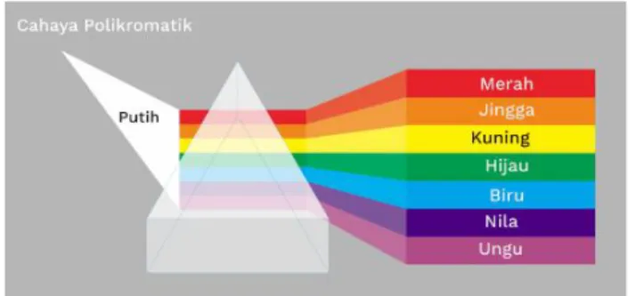 Gambar 2. 3 Spektrum Cahaya pada Prisma [11]
