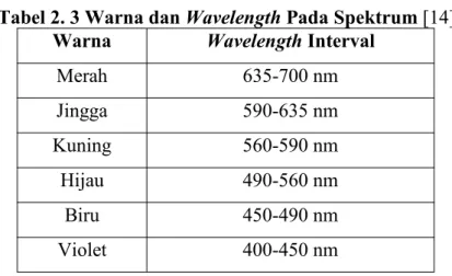 Tabel 2. 3 Warna dan Wavelength Pada Spektrum [14]