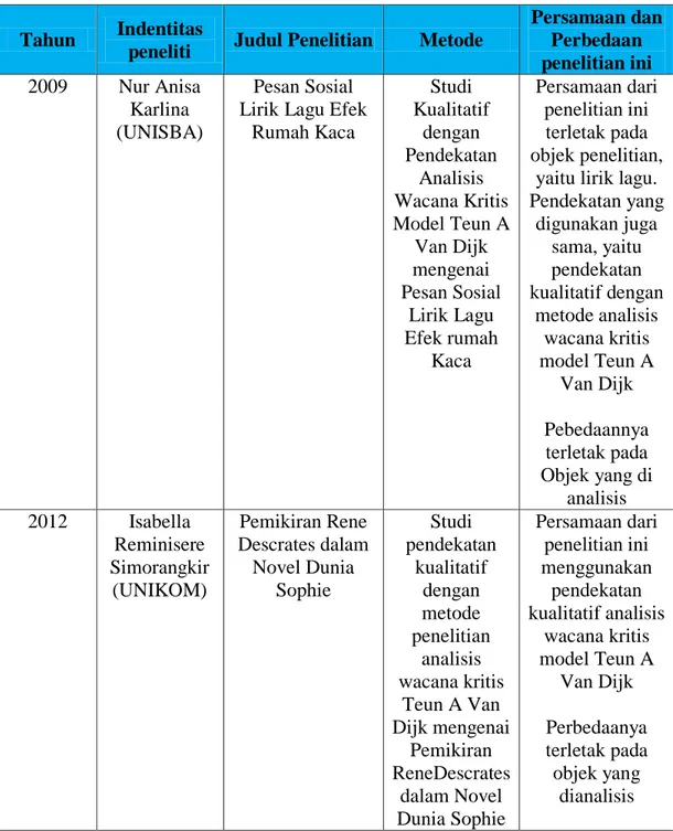 Tabel 2.1  Penelitian Terdahulu 