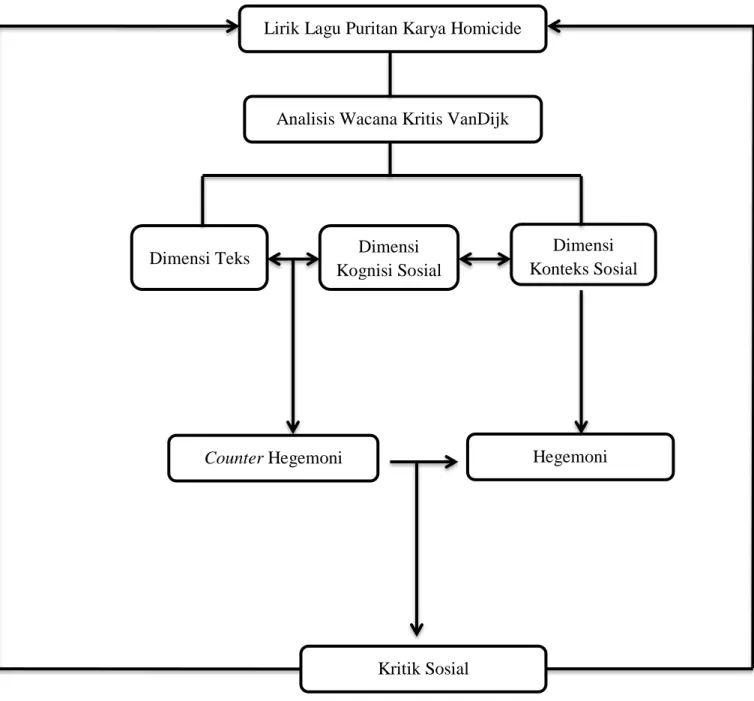 Gambar 2.1  Kerangka pemikiran 