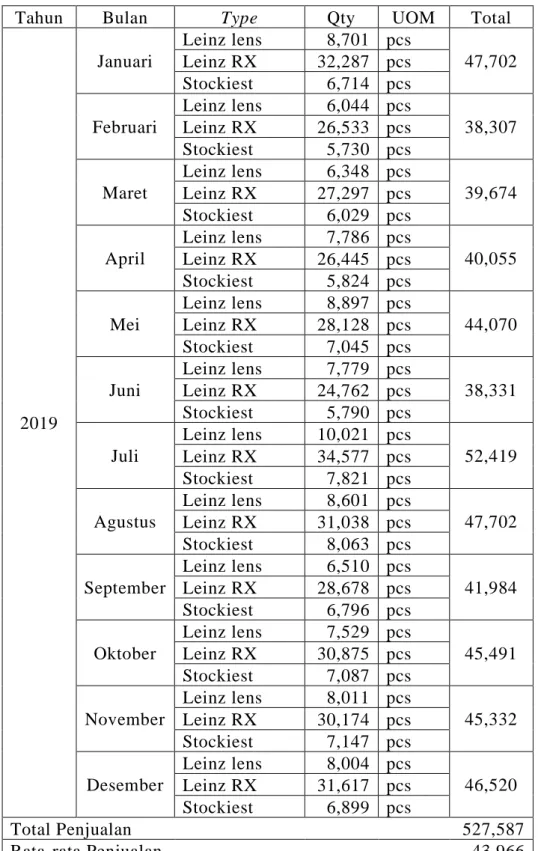 Tabel 1. 1 Data Penjualan lensa kacamata merek Leinz Tahun 2019 