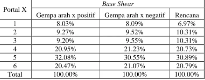 Tabel 1. Rasio Distribusi Base Shear Tiap Portal Bangunan Arah-X Kota Jayapura Gempa 100 th 