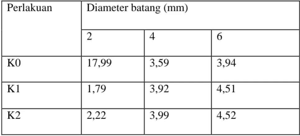 Tabel 3. Rata-rata diameter (mm) batang  pada minggu 2,4 dan 6    Diameter batang (mm) Perlakuan  2  4  6  K0  17,99  3,59  3,94  K1  1,79  3,92  4,51  K2  2,22  3,99  4,52  B