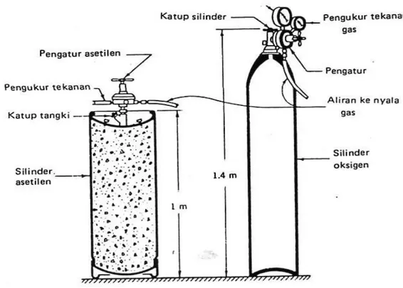 Gambar :  Tabung asetilen dan oksigen untuk pengelasan oksiasetilen.