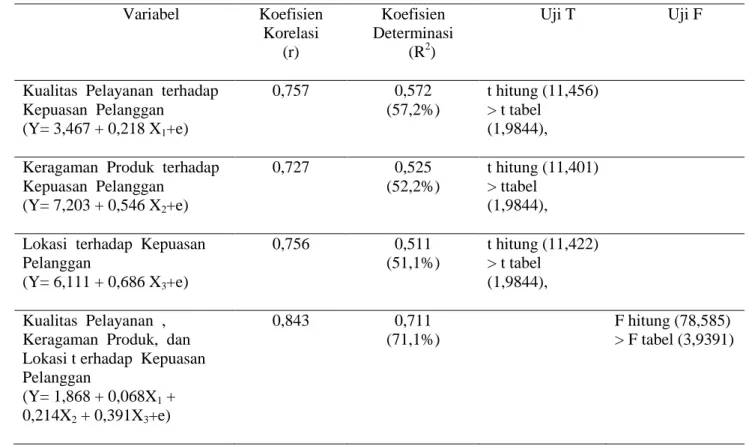 Tabel 1.1 Hasil Penelitian  Variabel  Koefisien  Korelasi  (r)  Koefisien  Determinasi (R2)  Uji T  Uji F 