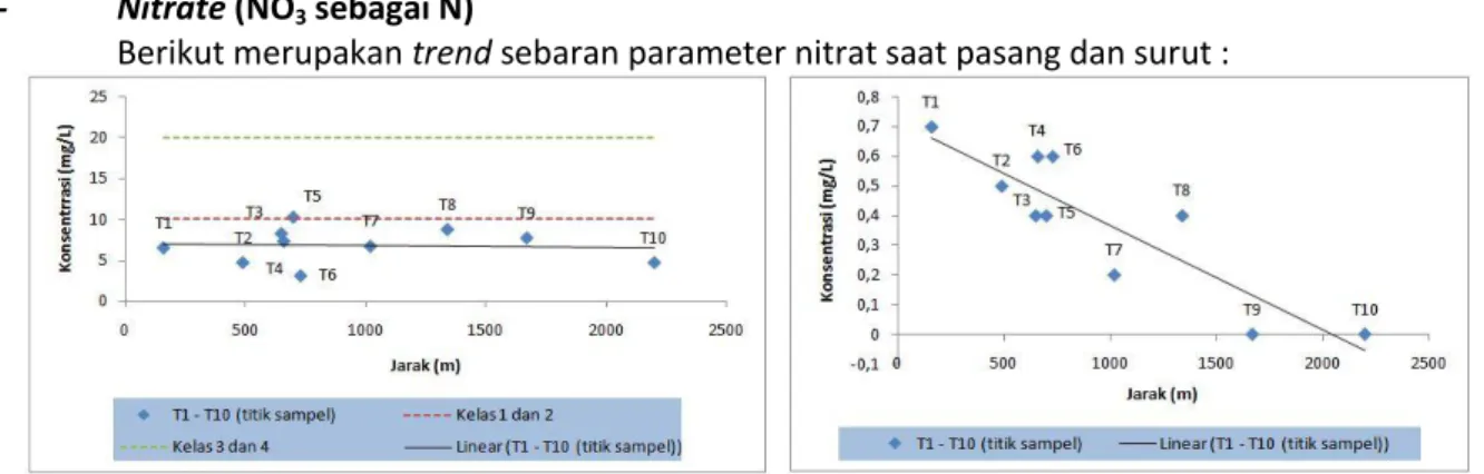 Gambar 5. Trend Sebaran Nitrat saat Pasang dan Surut 