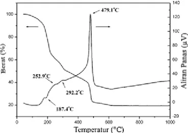 Gambar 3. Kurva TGA-DSC prekursor uncalcined BST (X=0,3)  