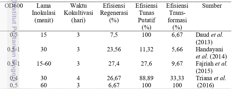 Tabel 1.  Hasil transformasi genetik pada rumput laut K. alvarezii berdasarkan  